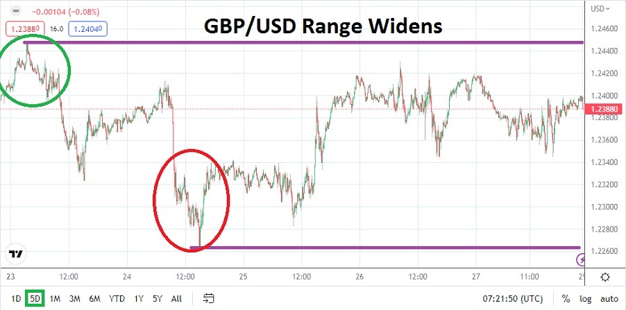 الرسم البياني الأسبوعي لزوج الجنيه الإسترليني مقابل الدولار الأمريكي الرسم البياني الأسبوعي لزوج الجنيه الإسترليني مقابل الدولار الأمريكي